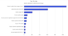 SMS/Pro Dashboard Analysis